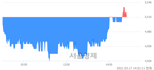 <유>한라, 매수잔량 322% 급증