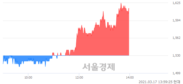 <코>엑사이엔씨, 5.56% 오르며 체결강도 강세 지속(116%)