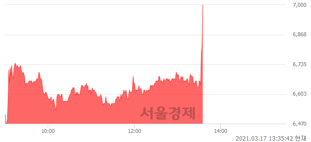 <코>오르비텍, 전일 대비 7.26% 상승.. 일일회전율은 4.38% 기록