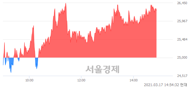 <코>티앤알바이오팹, 5.20% 오르며 체결강도 강세 지속(129%)