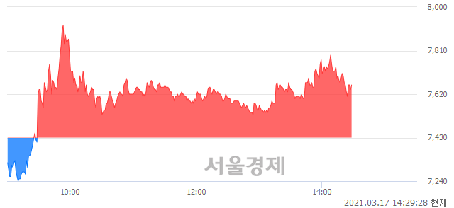 <코>이지바이오, 매도잔량 427% 급증