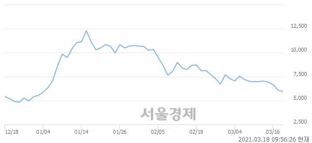 <코>지티지웰니스, 매수잔량 307% 급증