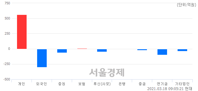 [개장 시황] 코스피 3054.93.. 개인의 순매수에 상승 출발 (▲7.43, +0.24%)