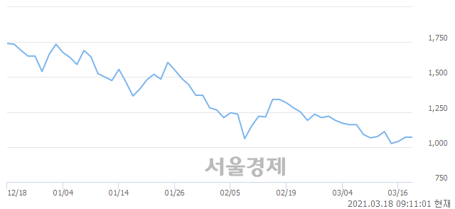 <코>휴림로봇, 3.27% 오르며 체결강도 강세로 반전(125%)