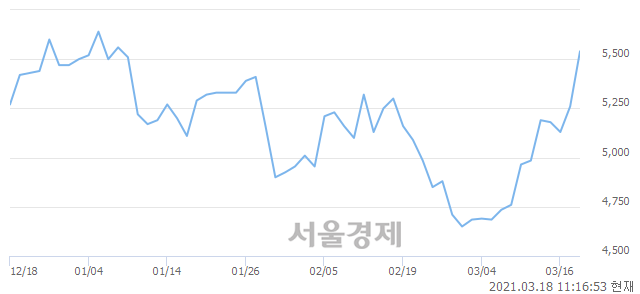 <코>삼영엠텍, 전일 대비 7.41% 상승.. 일일회전율은 4.25% 기록