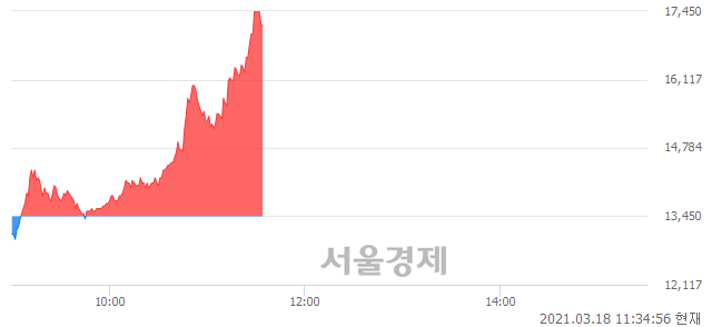 <코>프레스티지바이오로직스, 상한가 진입.. +29.74% ↑