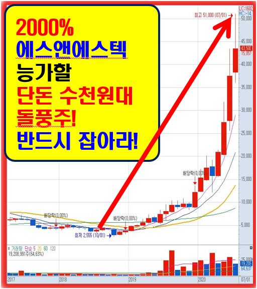 기관 + 외국인 -> 1,200만주 집중 매집!