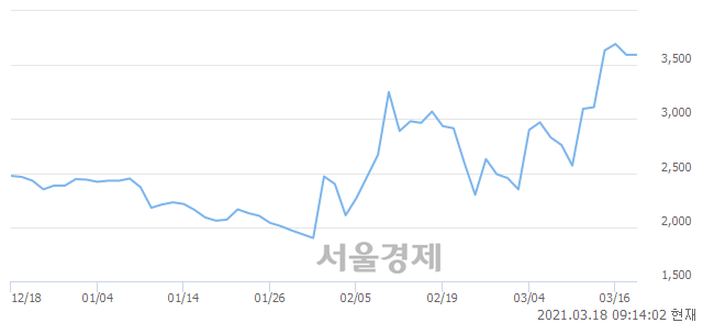 <코>감마누, 매도잔량 676% 급증