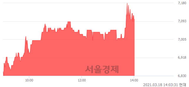 <코>삼영이엔씨, 3.81% 오르며 체결강도 강세 지속(131%)