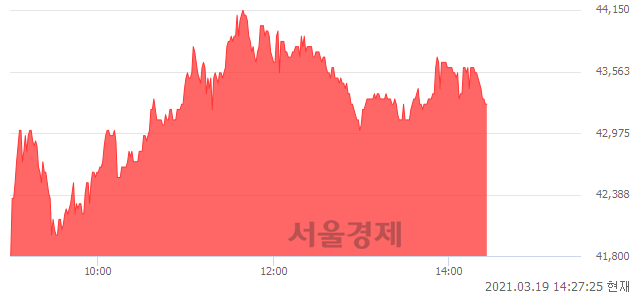 <코>게임빌, 4.22% 오르며 체결강도 강세 지속(169%)