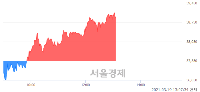 <코>셀리드, 4.15% 오르며 체결강도 강세 지속(209%)