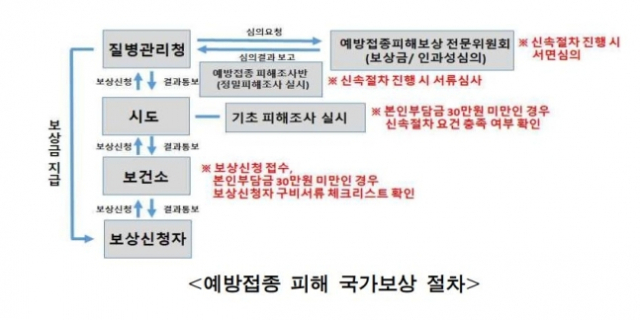 예방접종 피해 국가보상 절차/코로나19 예방접종대응추진단