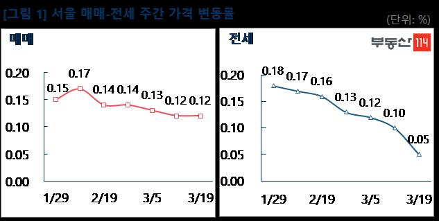 서울 매매·전세 주간 가격 변동률./자료제공=부동산114