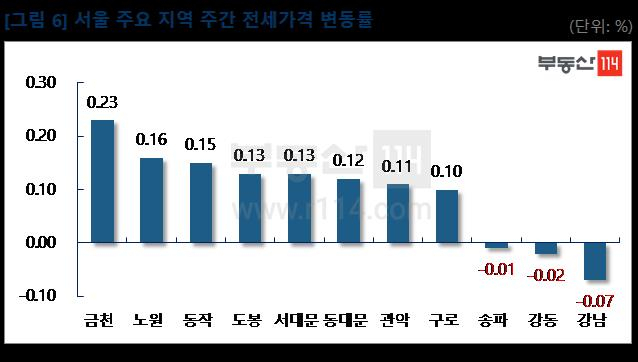 서울 주요 지역 주간 전세가격 변동률./자료제공=부동산114