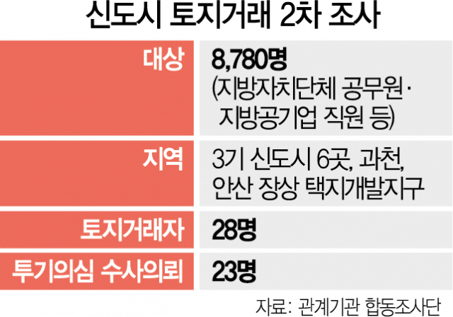 공무원 등 23명 땅 투기 의혹... 차명거래 확인 못해 '맹탕조사' 한계