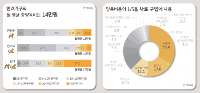 한국인 넷 중 하나 ‘멍냥집사’ …한 달에 11만원 지출