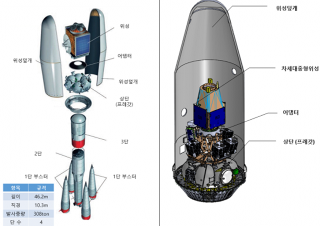 왼쪽은 러시아 소유스2.1a 발사체 형상, 오른쪽은 소유스-차세대중형위성 탑재형상