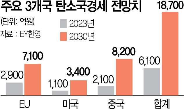'韓 기업, 탄소국경세 도입땐 2030년 1.8조 내야'