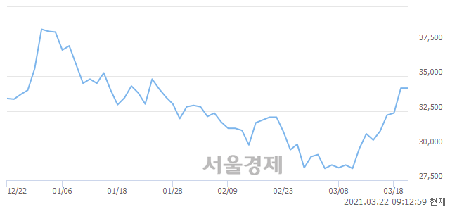 <코>아미코젠, 3.51% 오르며 체결강도 강세로 반전(153%)