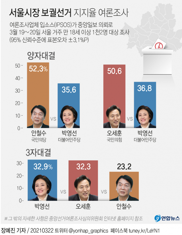 안철수·오세훈, 박영선과 양자대결서 각 16.7%, 13.8% 앞서