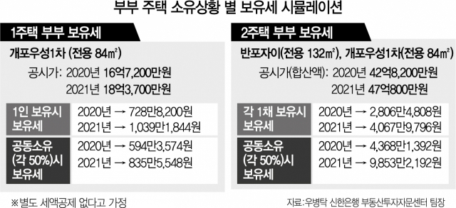 두 집 부부 공동 재산세 폭탄 … 4,000 만원 → 1 억원