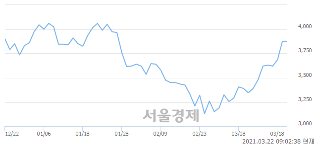 <유>STX중공업, 상한가 진입.. +29.81% ↑