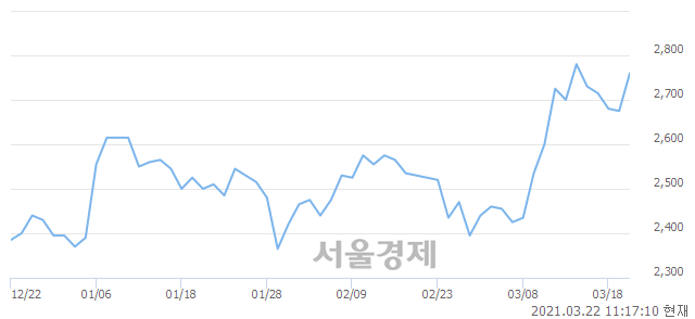 <유>유안타증권우, 4.67% 오르며 체결강도 강세 지속(231%)