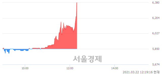 <유>태경산업, 전일 대비 8.89% 상승.. 일일회전율은 3.12% 기록