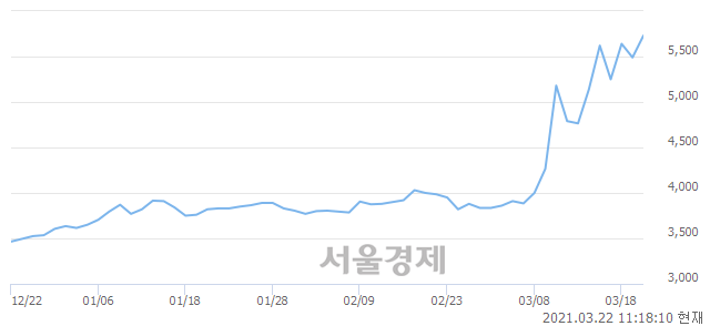 <유>기신정기, 매도잔량 434% 급증