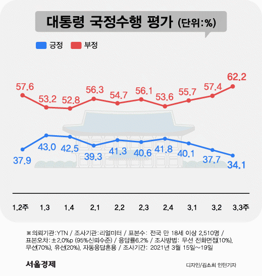 문 대통령 국정수행 지지율 34.1%...이번 정부 들어 최저치