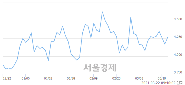 <코>한국큐빅, 3.72% 오르며 체결강도 강세 지속(267%)