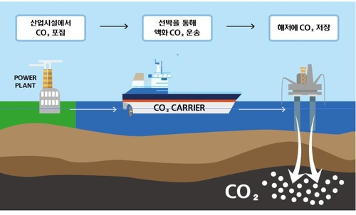 이산화탄소 해상 운송 개념도./사진제공=한국조선해양