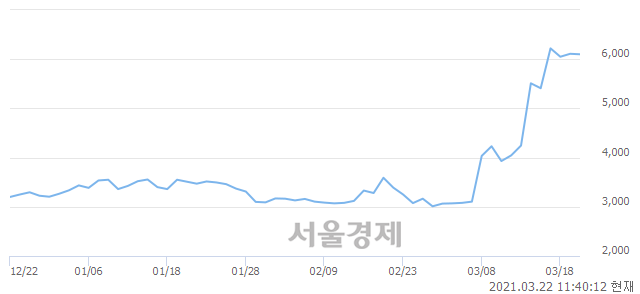 <코>동국알앤에스, 매수잔량 359% 급증