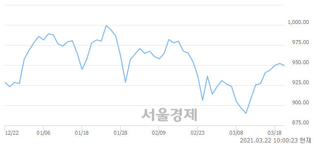 오전 10:00 현재 코스닥은 43:57으로 매수우위, 매수강세 업종은 정보기기업(1.01%↓)