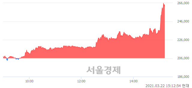 <유>한국석유, 상한가 진입.. +29.85% ↑