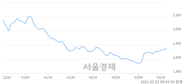 <코>인트로메딕, 3.21% 오르며 체결강도 강세 지속(118%)