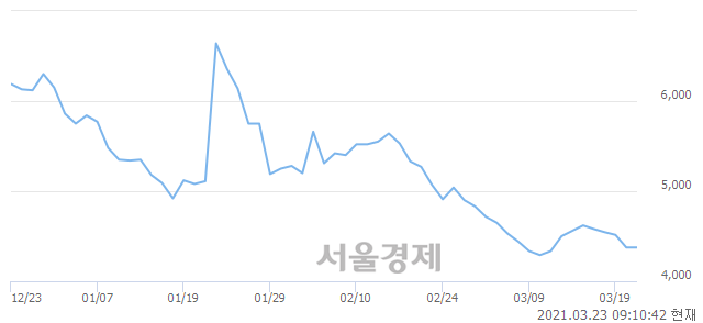 <코>우리바이오, 3.89% 오르며 체결강도 강세로 반전(285%)