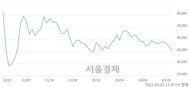 <코>동신건설, 매도잔량 556% 급증