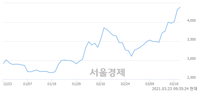 <코>조이맥스, 4.05% 오르며 체결강도 강세 지속(163%)