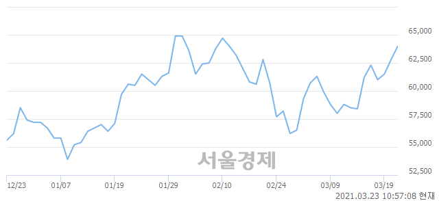 <코>파마리서치프로덕트, 3.50% 오르며 체결강도 강세 지속(253%)