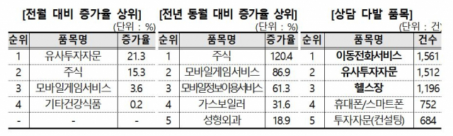 지난 2월 한국소비자원에 접수된 소비자 상담 분석. /한국소비자원