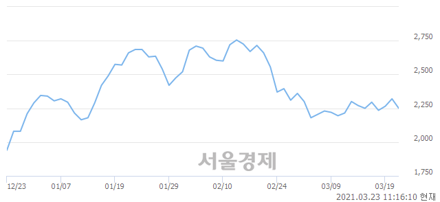 <코>영우디에스피, 매도잔량 469% 급증