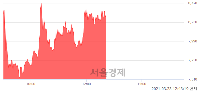 <코>제노포커스, 매도잔량 354% 급증