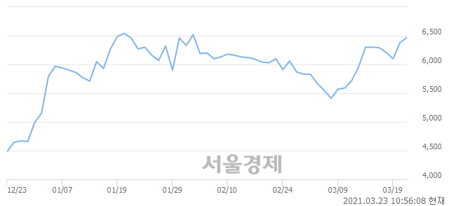 <유>대우건설, 3.29% 오르며 체결강도 강세 지속(133%)