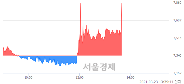 <코>한국비엔씨, 전일 대비 7.63% 상승.. 일일회전율은 5.97% 기록