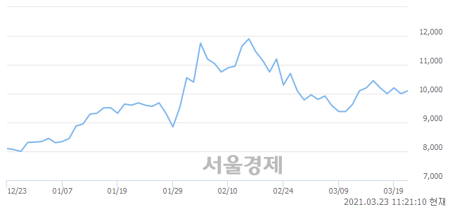 <코>하츠, 3.00% 오르며 체결강도 강세로 반전(123%)