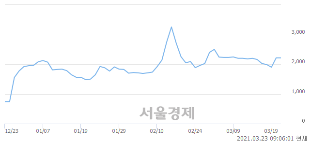 <코>세동, 매도잔량 935% 급증