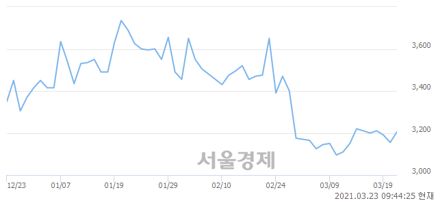<코>한국선재, 전일 대비 7.77% 상승.. 일일회전율은 3.29% 기록