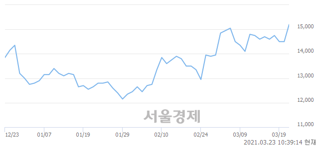 <유>대신증권, 전일 대비 7.24% 상승.. 일일회전율은 0.75% 기록