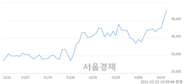 <코>덕산네오룩스, 매도잔량 524% 급증